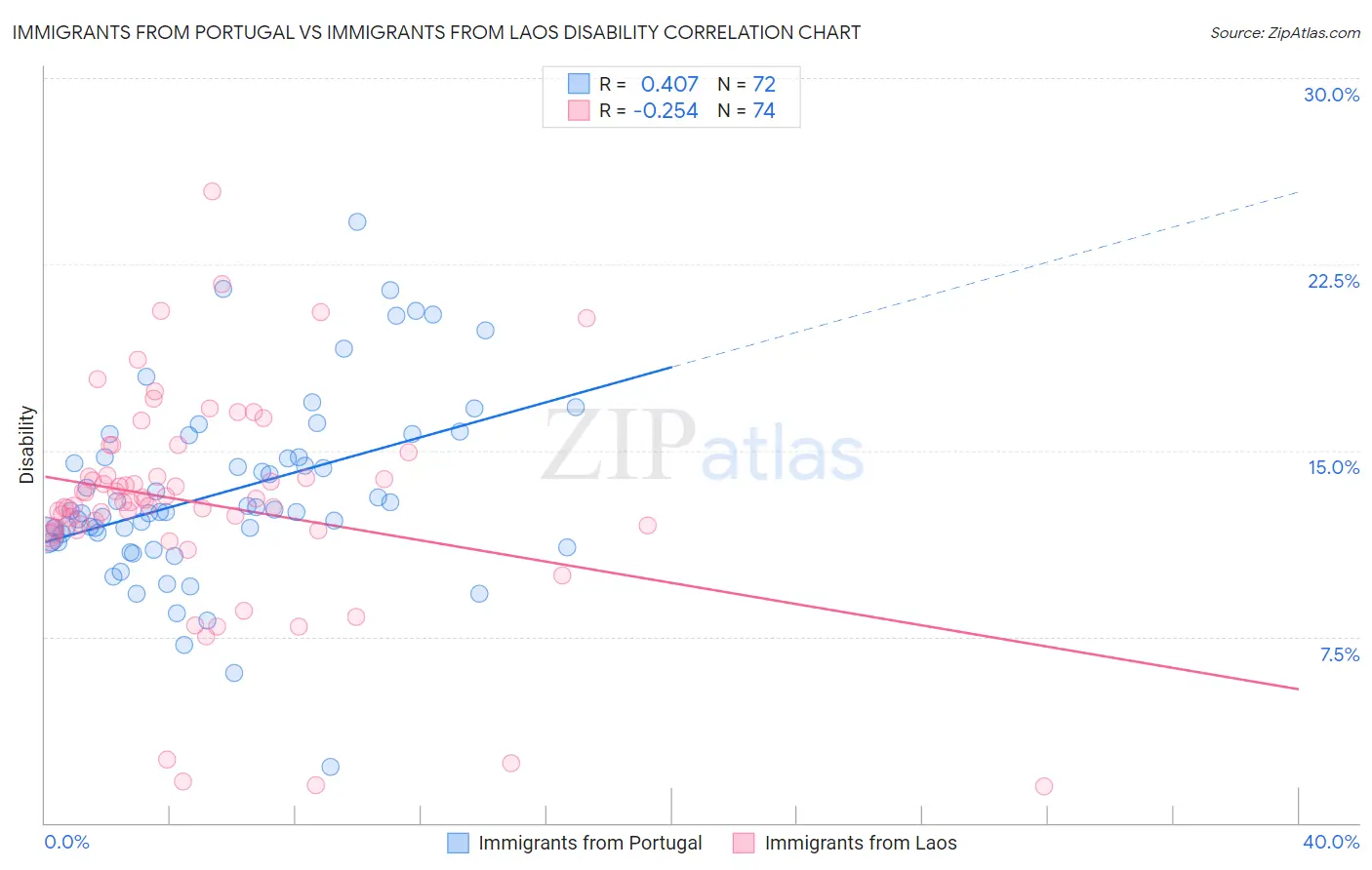 Immigrants from Portugal vs Immigrants from Laos Disability