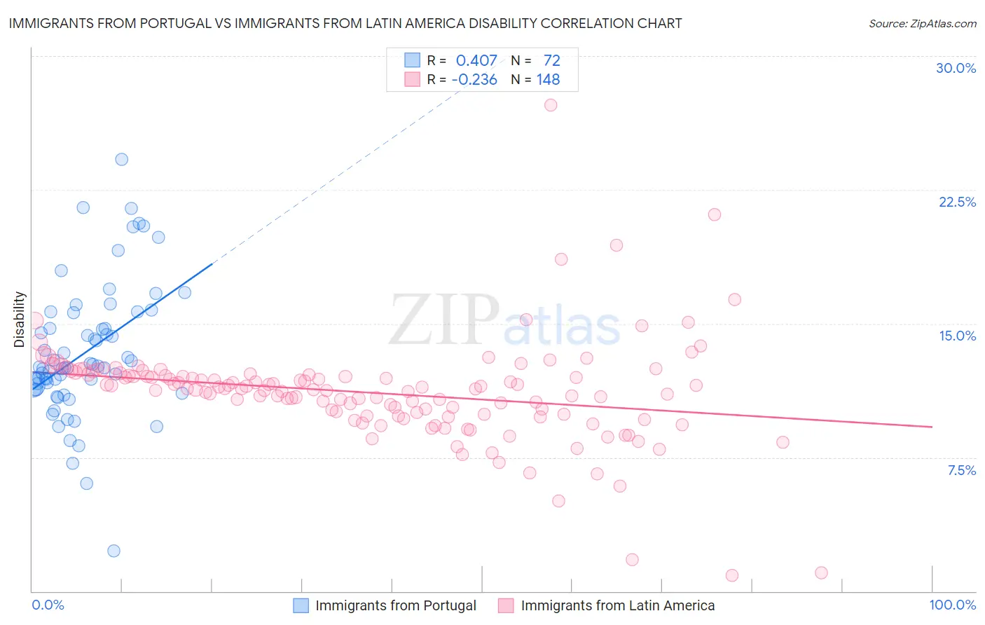 Immigrants from Portugal vs Immigrants from Latin America Disability