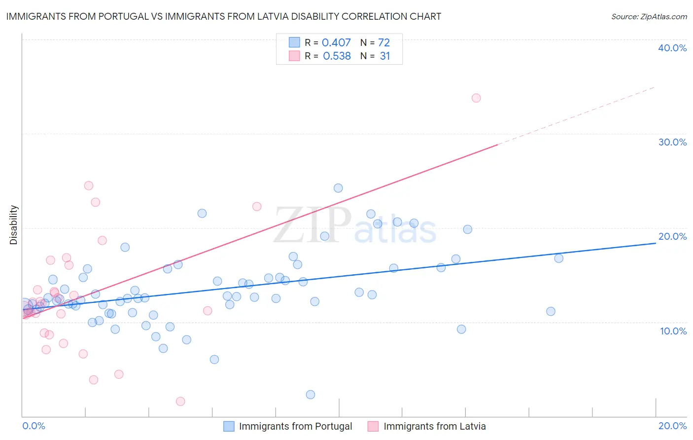 Immigrants from Portugal vs Immigrants from Latvia Disability