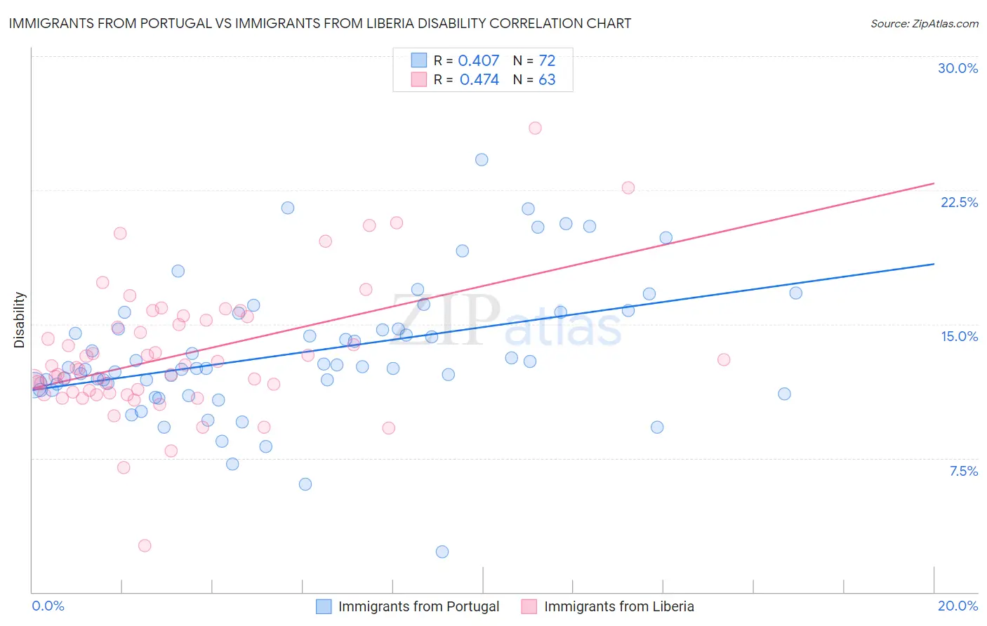 Immigrants from Portugal vs Immigrants from Liberia Disability