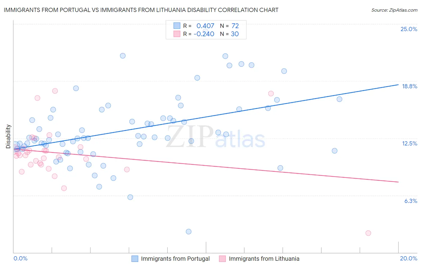Immigrants from Portugal vs Immigrants from Lithuania Disability