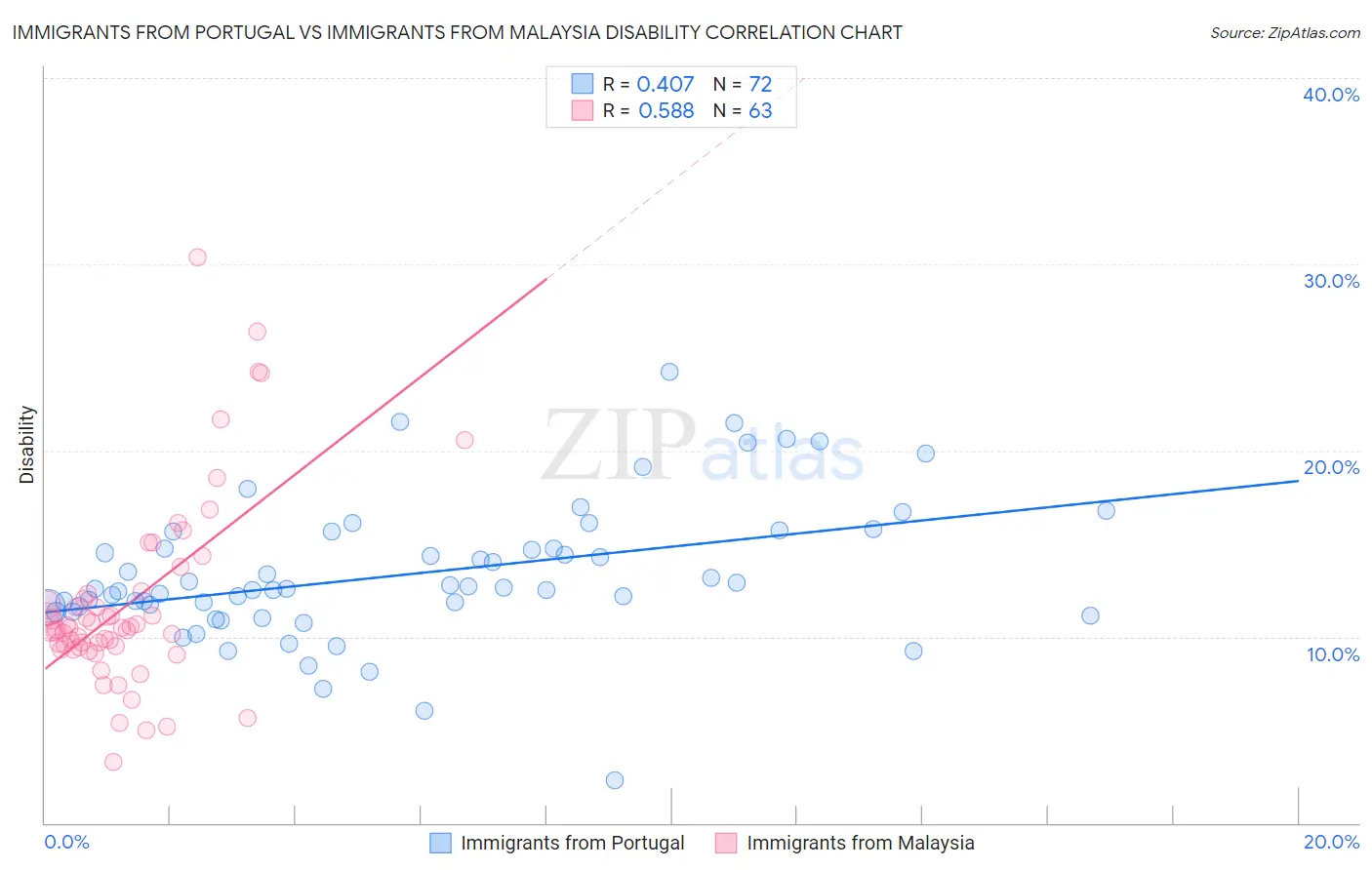 Immigrants from Portugal vs Immigrants from Malaysia Disability