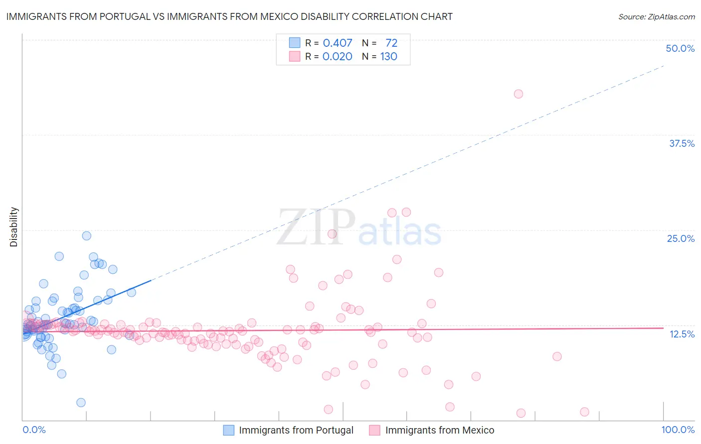 Immigrants from Portugal vs Immigrants from Mexico Disability