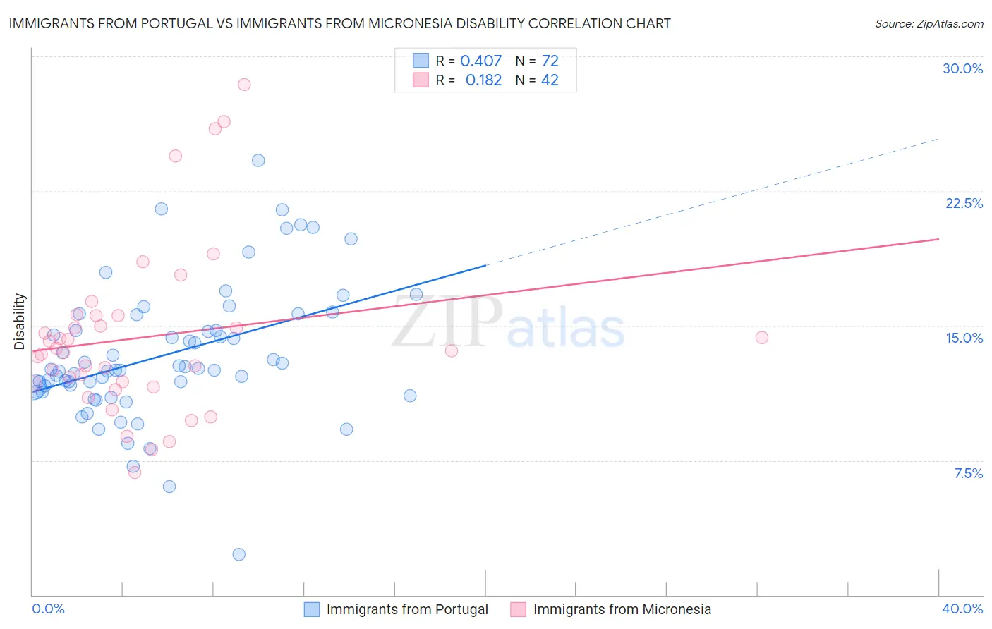 Immigrants from Portugal vs Immigrants from Micronesia Disability