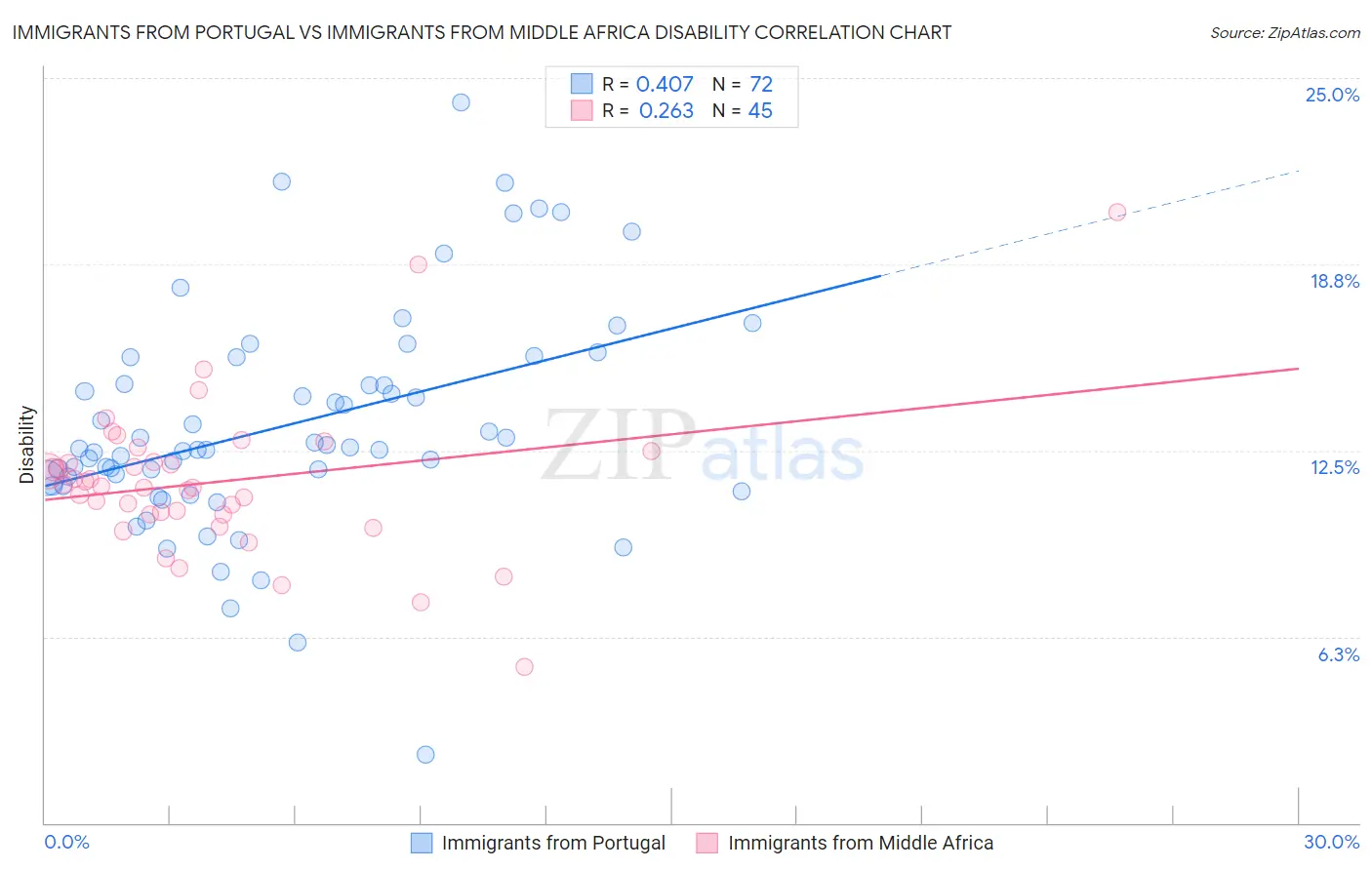 Immigrants from Portugal vs Immigrants from Middle Africa Disability