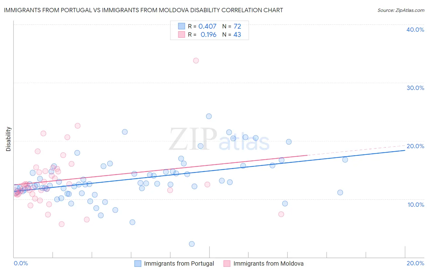 Immigrants from Portugal vs Immigrants from Moldova Disability