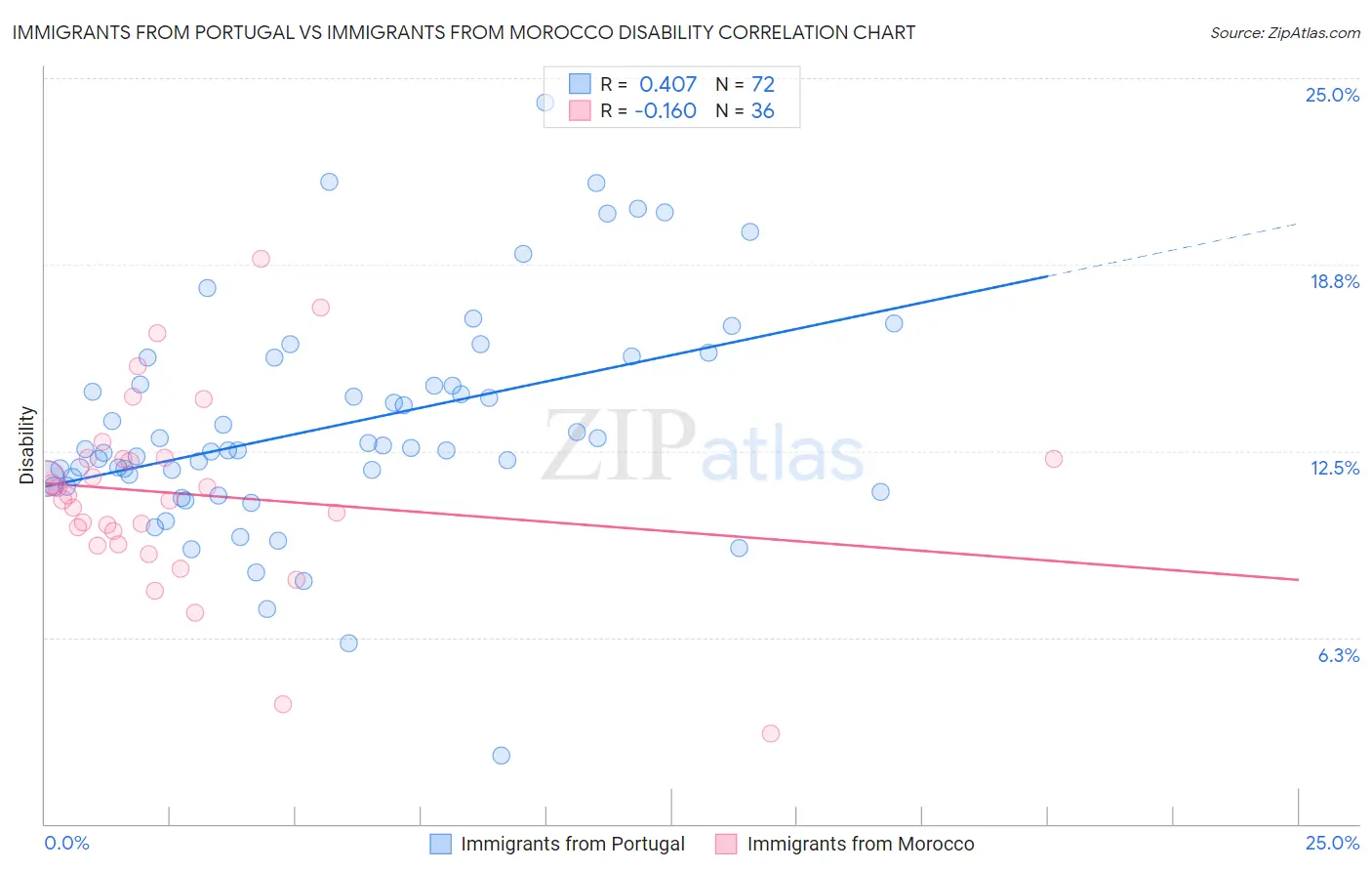 Immigrants from Portugal vs Immigrants from Morocco Disability