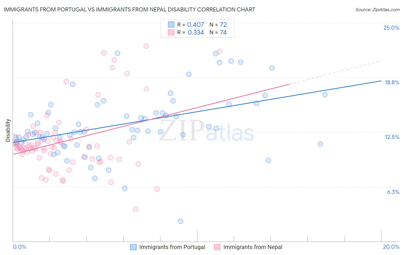 Immigrants from Portugal vs Immigrants from Nepal Disability