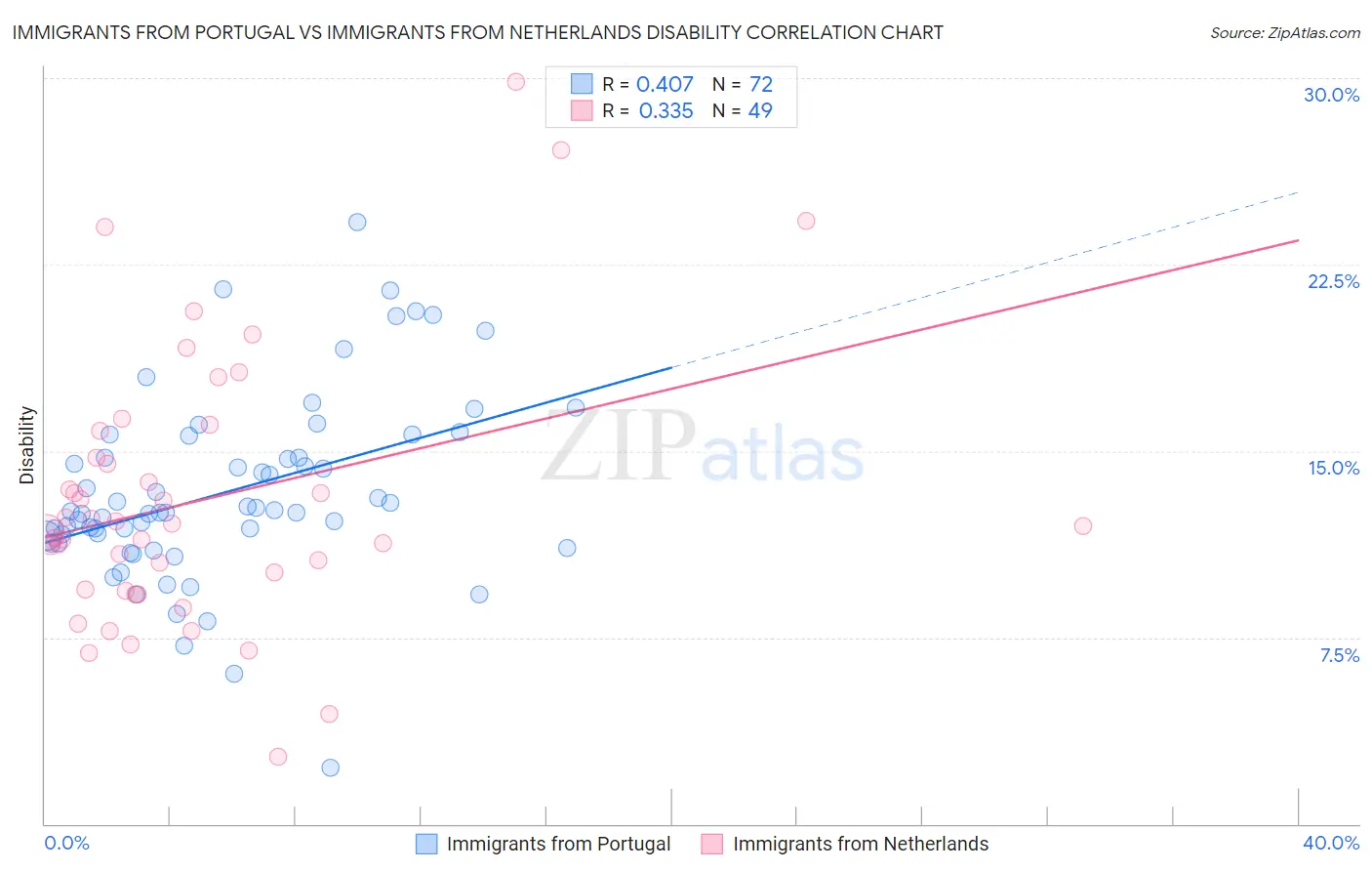 Immigrants from Portugal vs Immigrants from Netherlands Disability