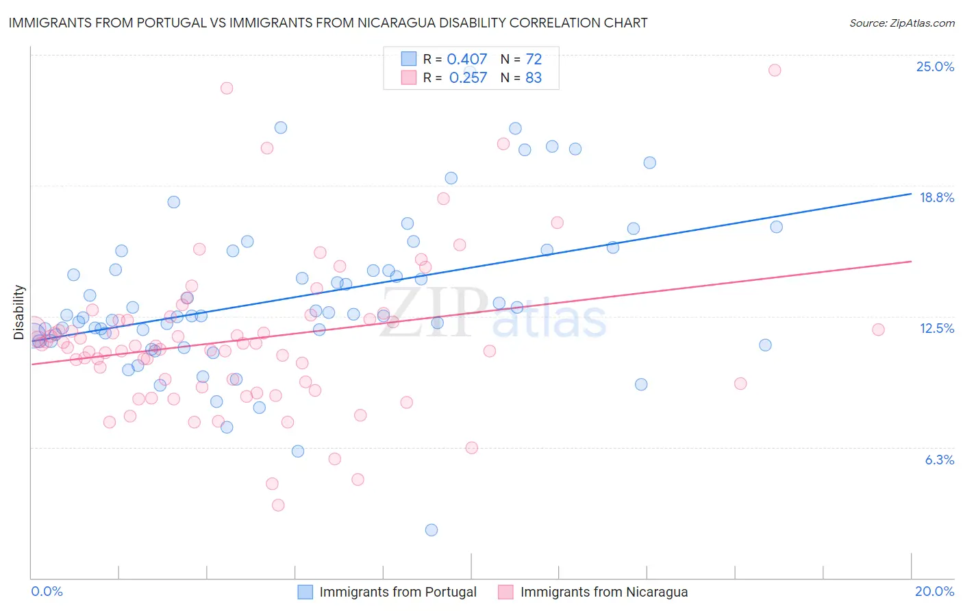 Immigrants from Portugal vs Immigrants from Nicaragua Disability
