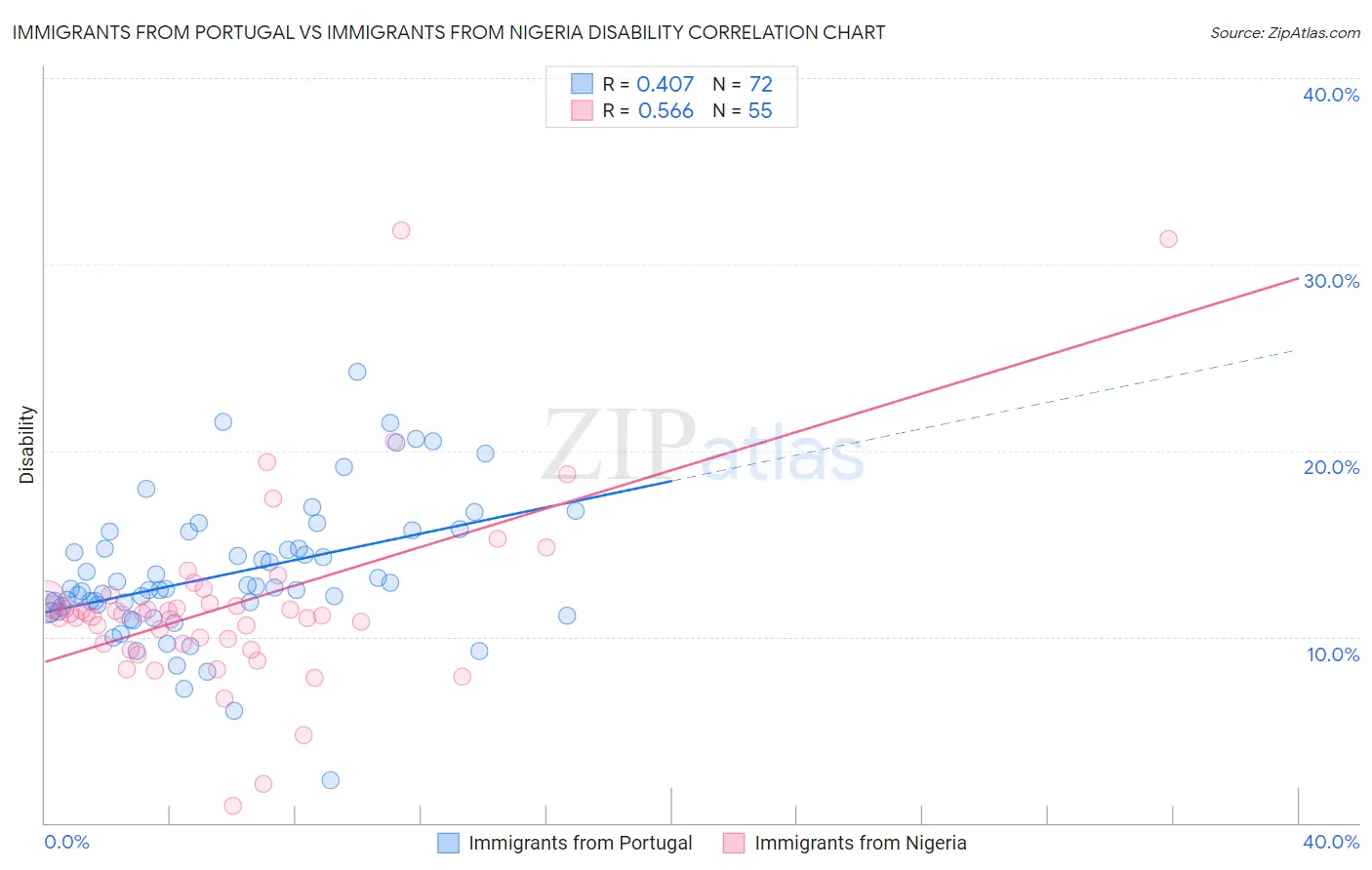Immigrants from Portugal vs Immigrants from Nigeria Disability