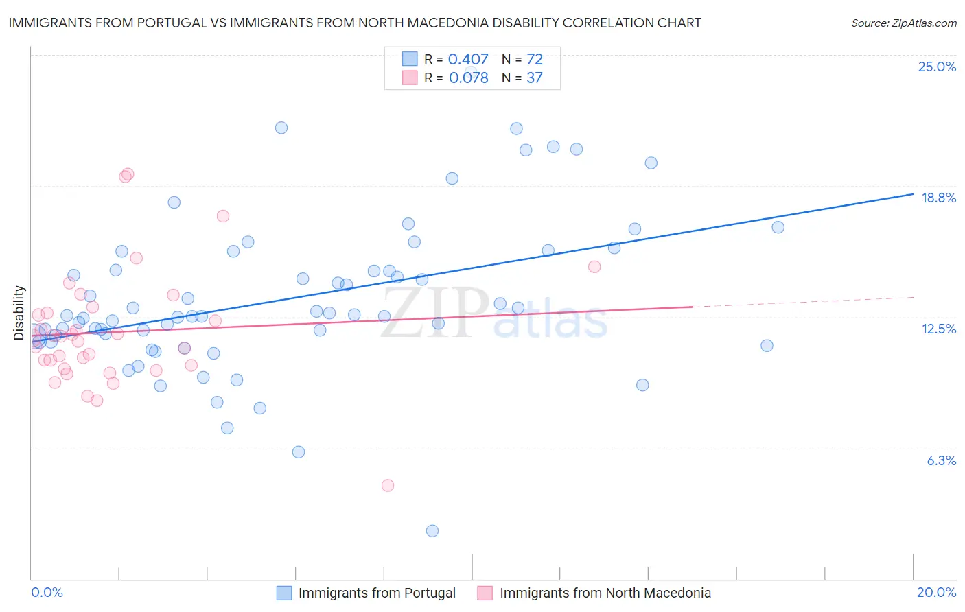 Immigrants from Portugal vs Immigrants from North Macedonia Disability