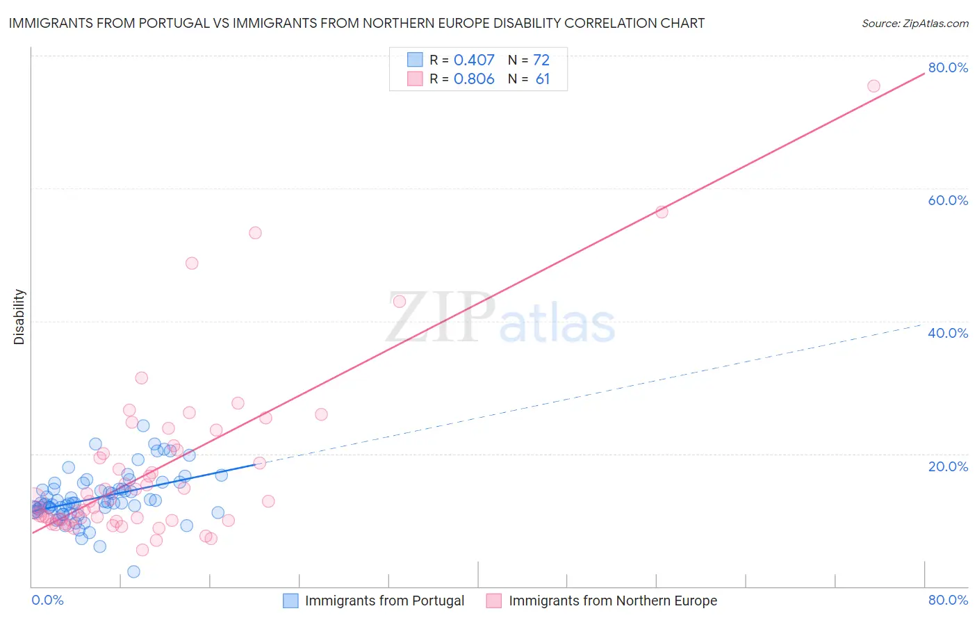 Immigrants from Portugal vs Immigrants from Northern Europe Disability