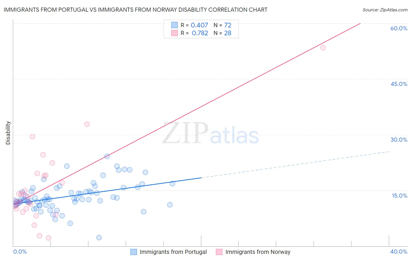 Immigrants from Portugal vs Immigrants from Norway Disability