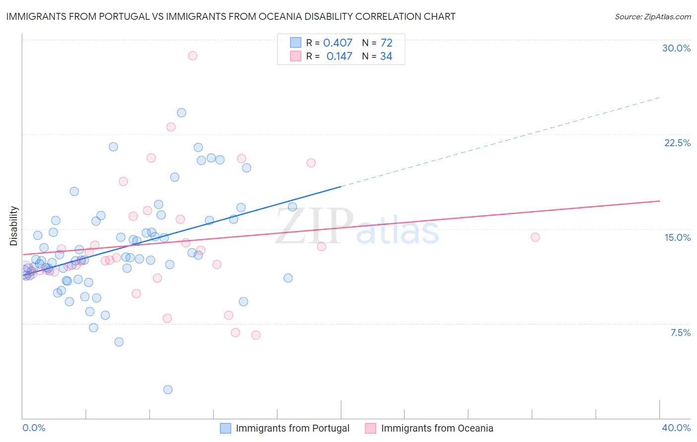 Immigrants from Portugal vs Immigrants from Oceania Disability