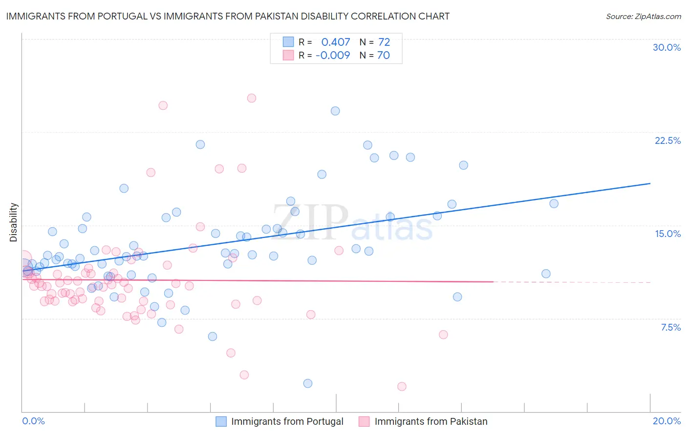 Immigrants from Portugal vs Immigrants from Pakistan Disability