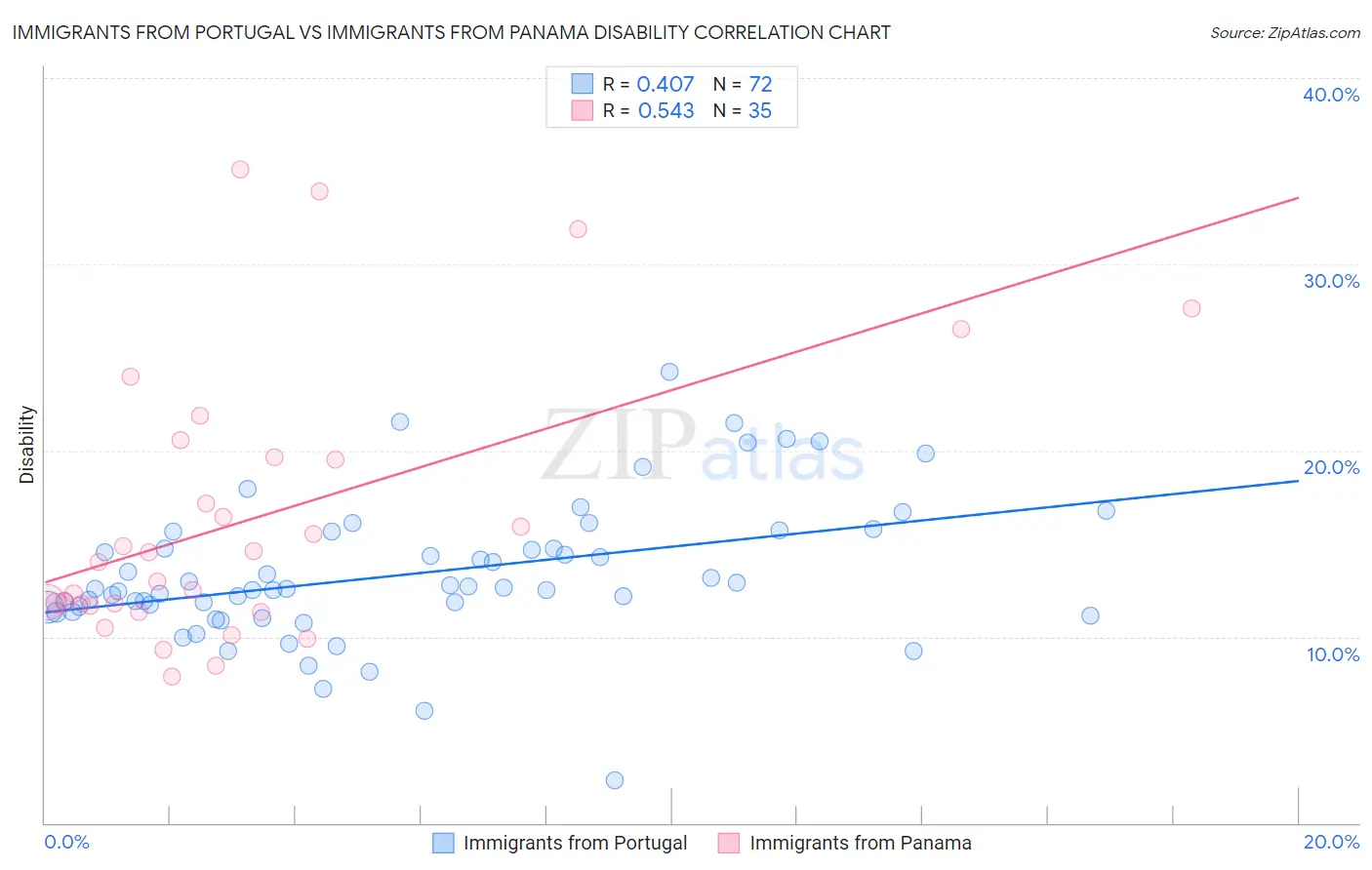 Immigrants from Portugal vs Immigrants from Panama Disability
