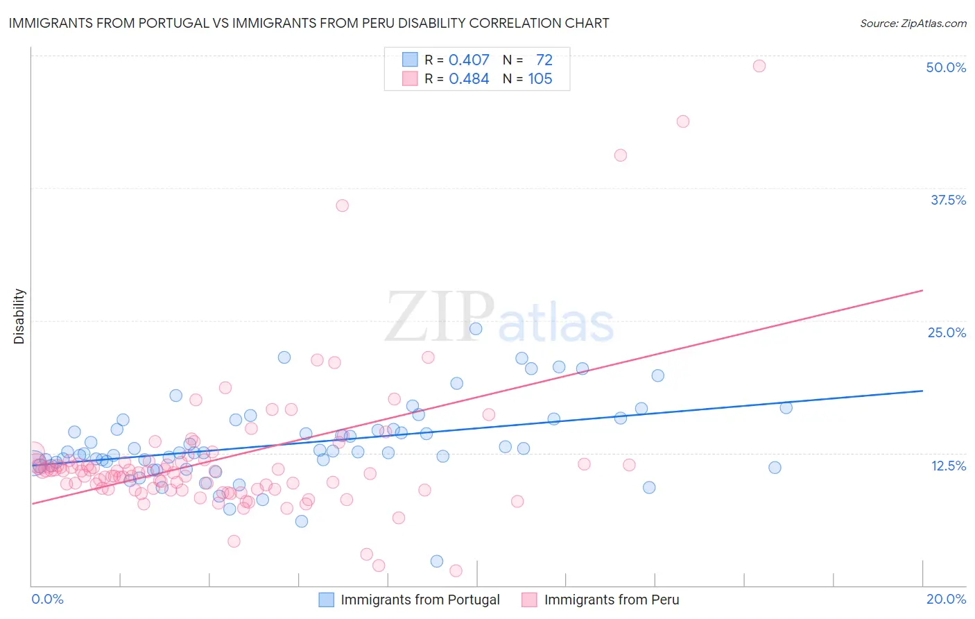 Immigrants from Portugal vs Immigrants from Peru Disability
