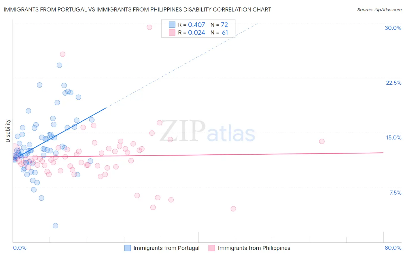 Immigrants from Portugal vs Immigrants from Philippines Disability