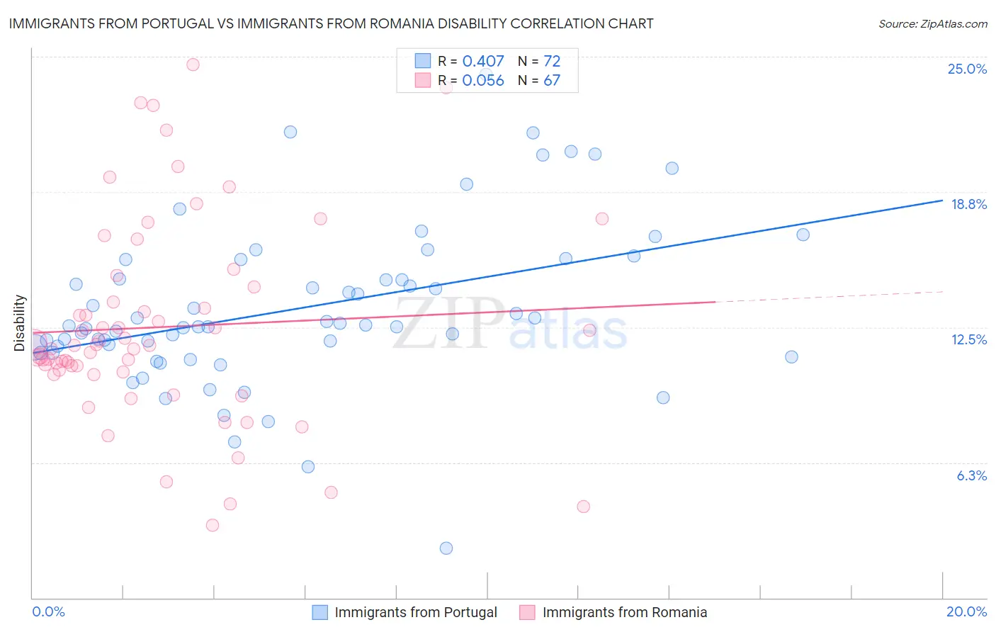Immigrants from Portugal vs Immigrants from Romania Disability
