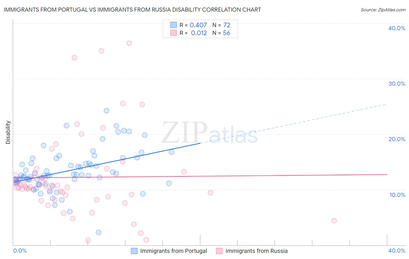 Immigrants from Portugal vs Immigrants from Russia Disability