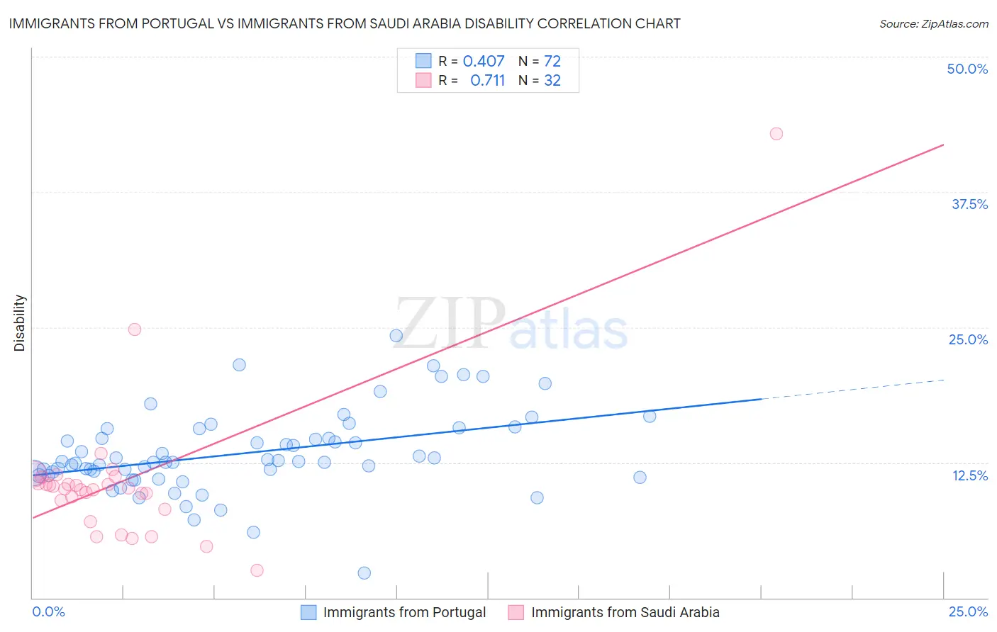 Immigrants from Portugal vs Immigrants from Saudi Arabia Disability