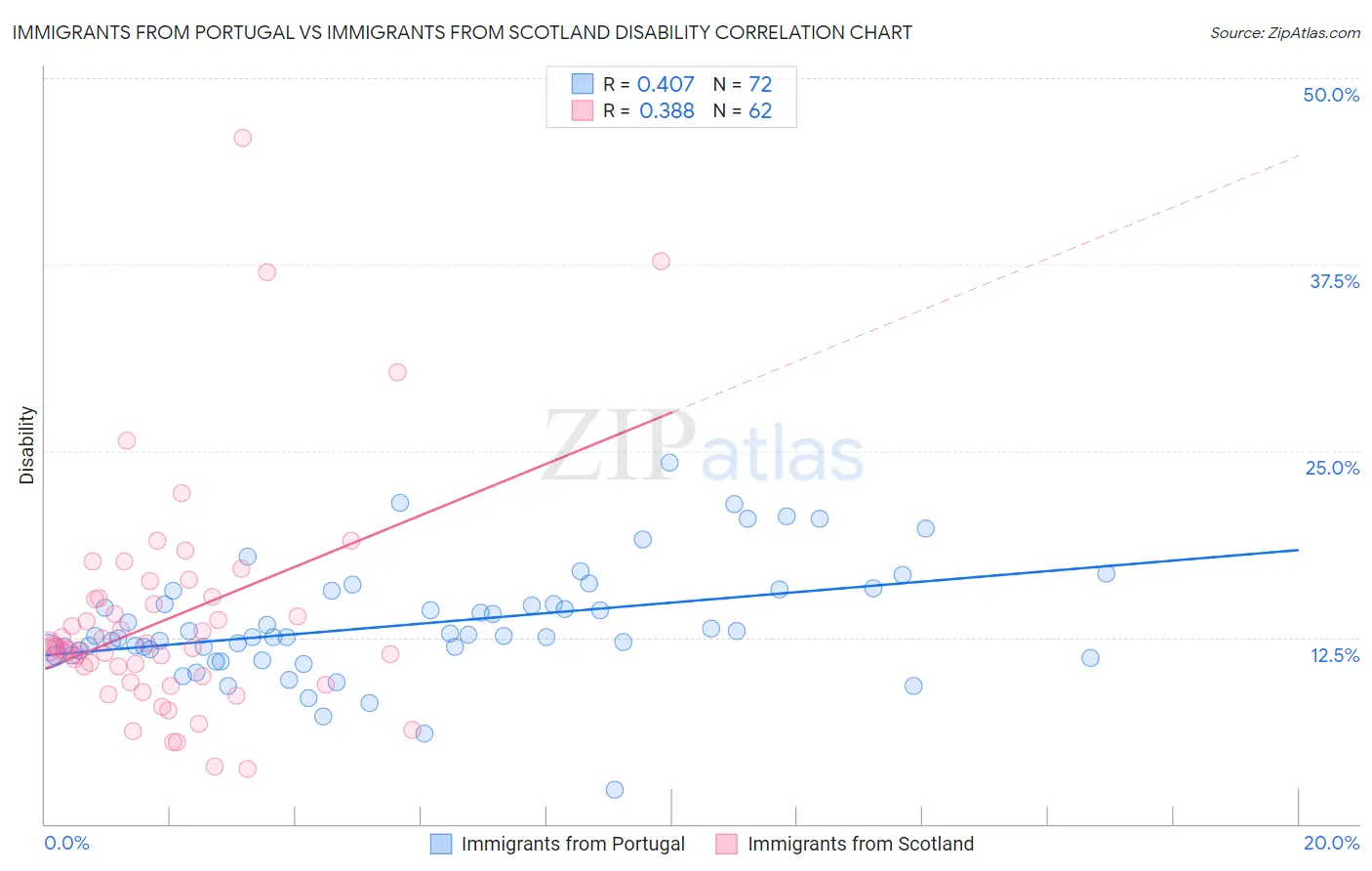 Immigrants from Portugal vs Immigrants from Scotland Disability