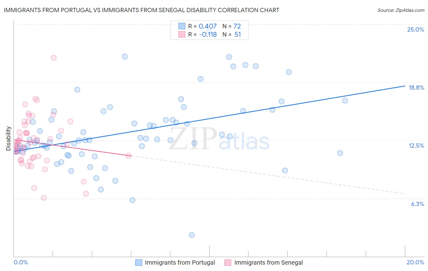 Immigrants from Portugal vs Immigrants from Senegal Disability