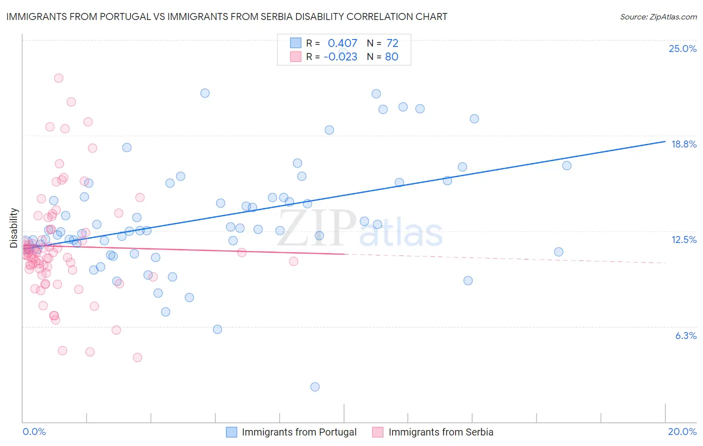 Immigrants from Portugal vs Immigrants from Serbia Disability