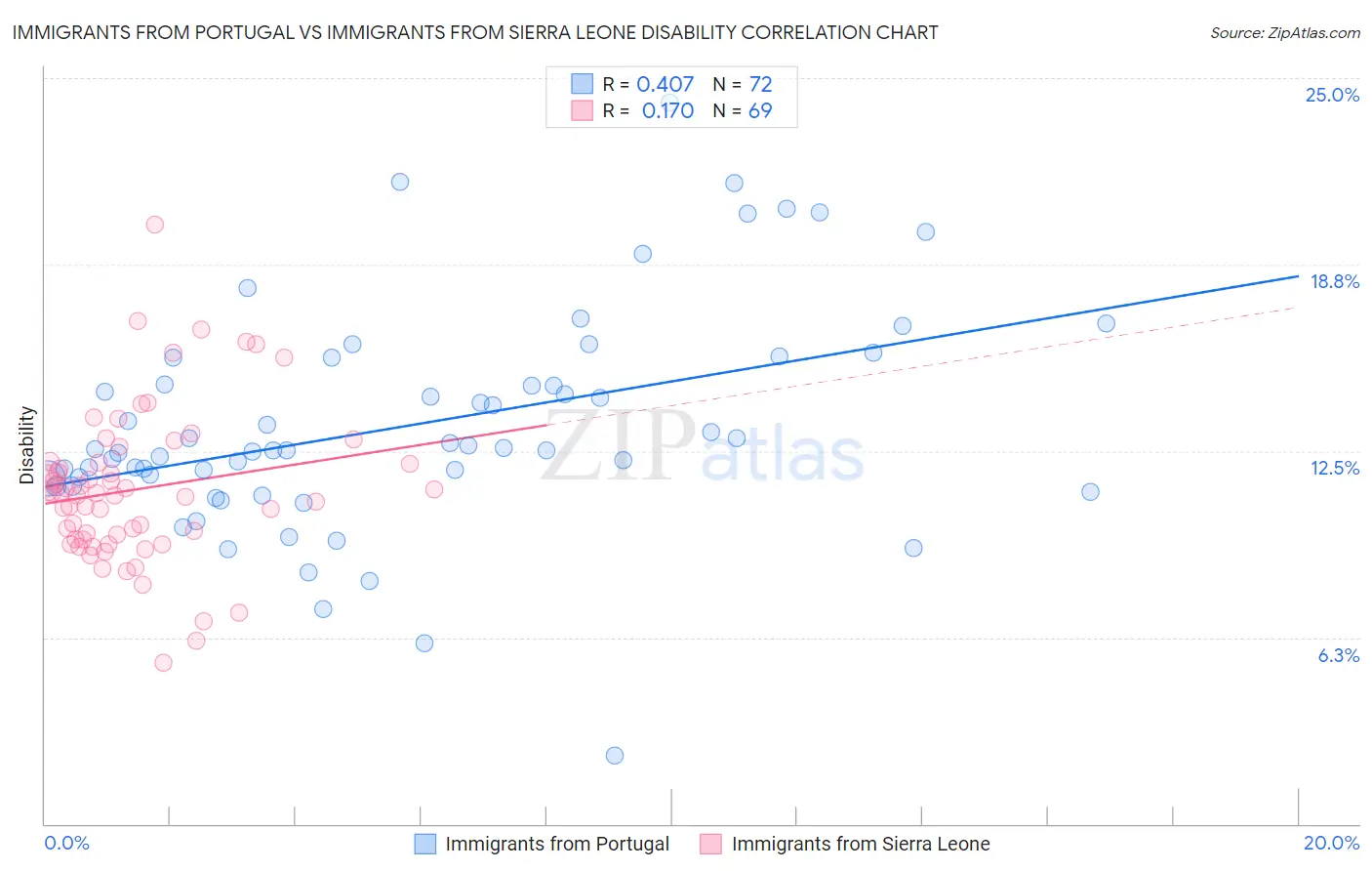 Immigrants from Portugal vs Immigrants from Sierra Leone Disability