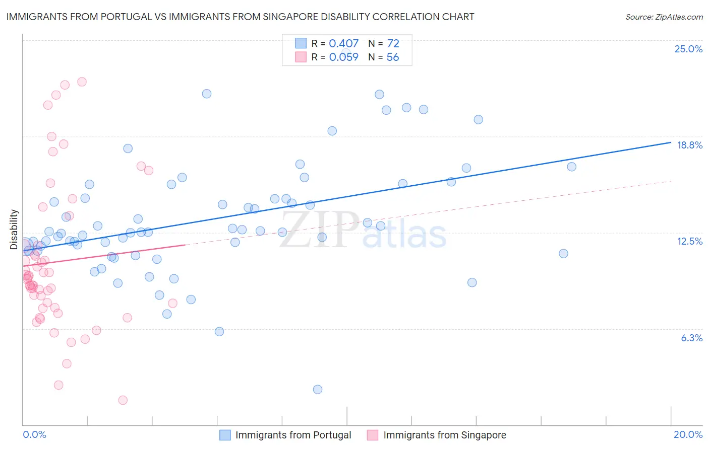 Immigrants from Portugal vs Immigrants from Singapore Disability