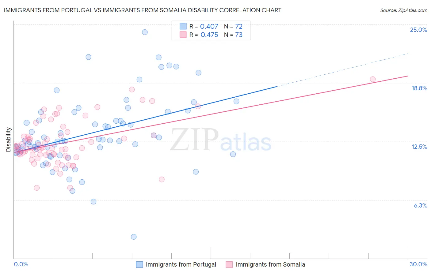 Immigrants from Portugal vs Immigrants from Somalia Disability