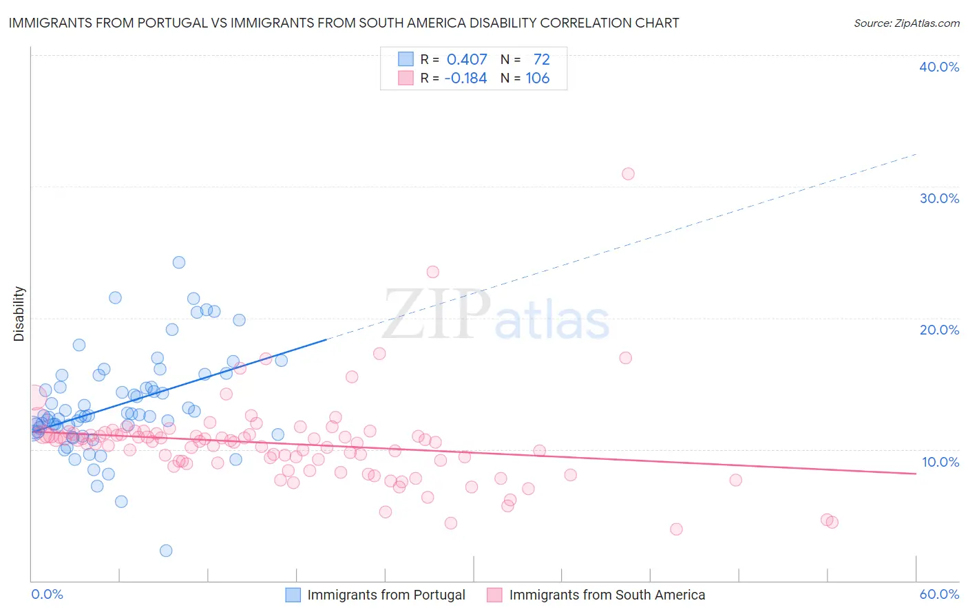 Immigrants from Portugal vs Immigrants from South America Disability