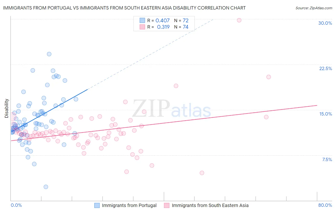 Immigrants from Portugal vs Immigrants from South Eastern Asia Disability