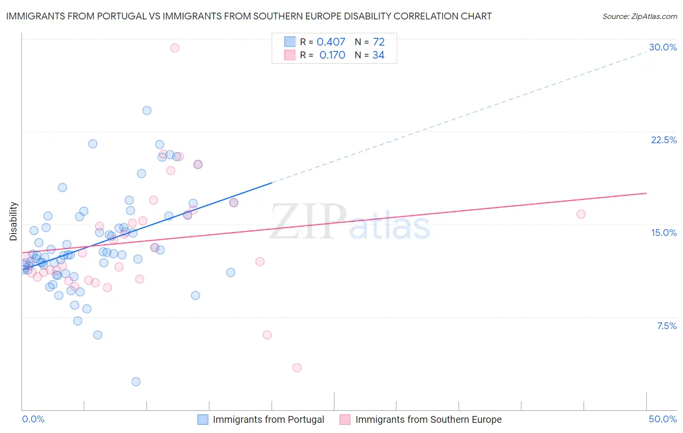Immigrants from Portugal vs Immigrants from Southern Europe Disability