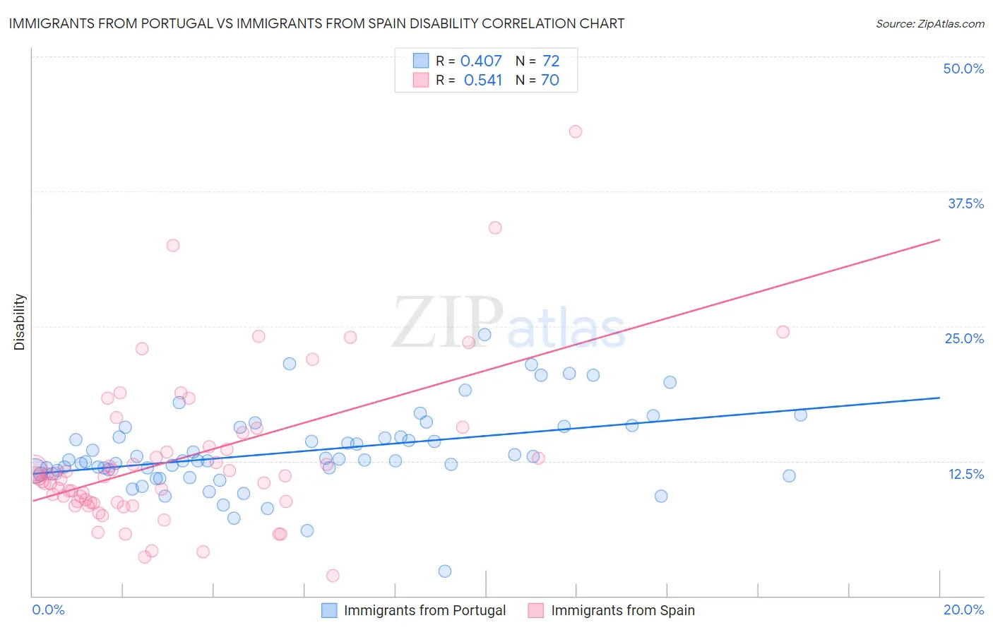 Immigrants from Portugal vs Immigrants from Spain Disability