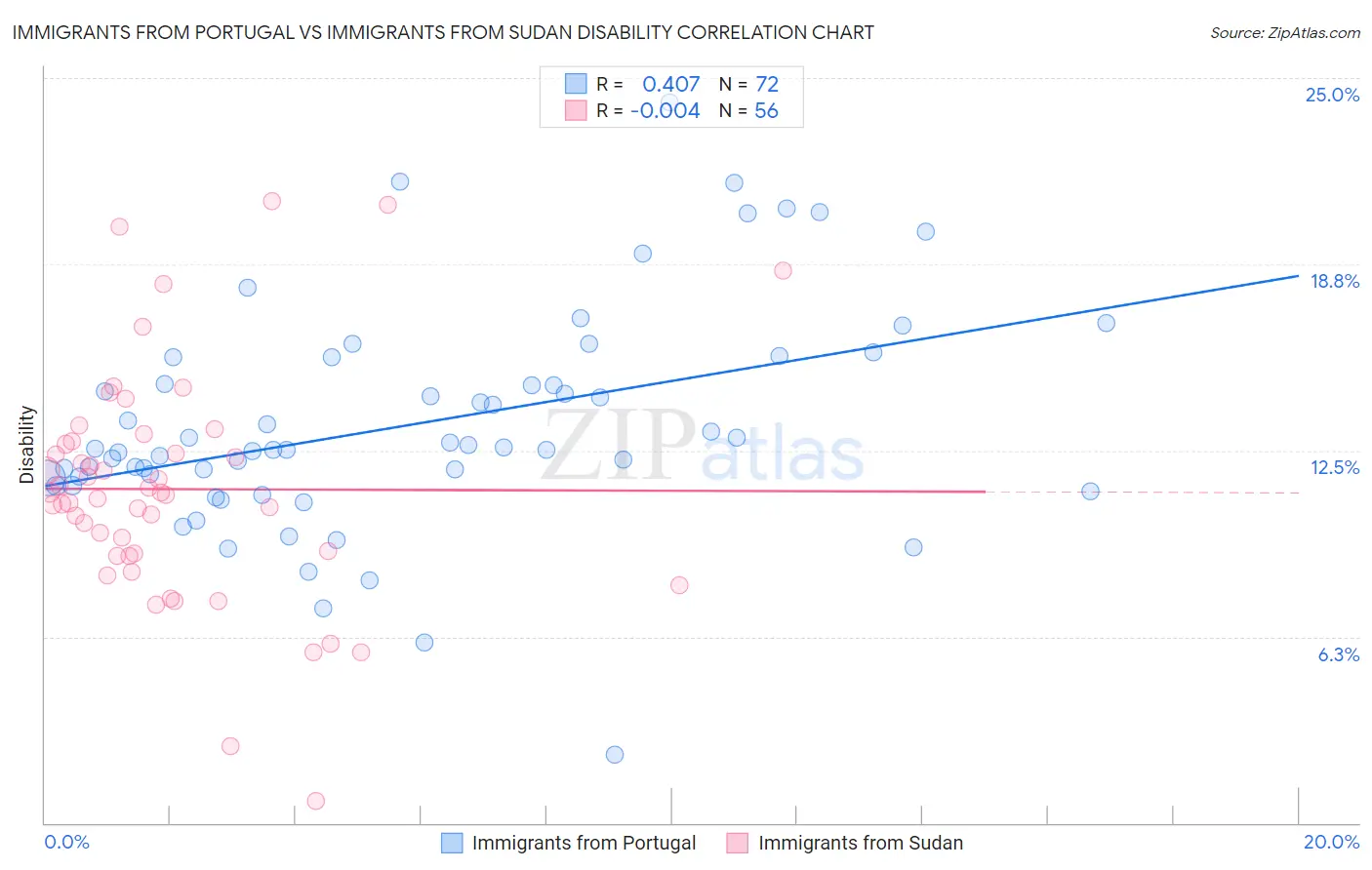 Immigrants from Portugal vs Immigrants from Sudan Disability