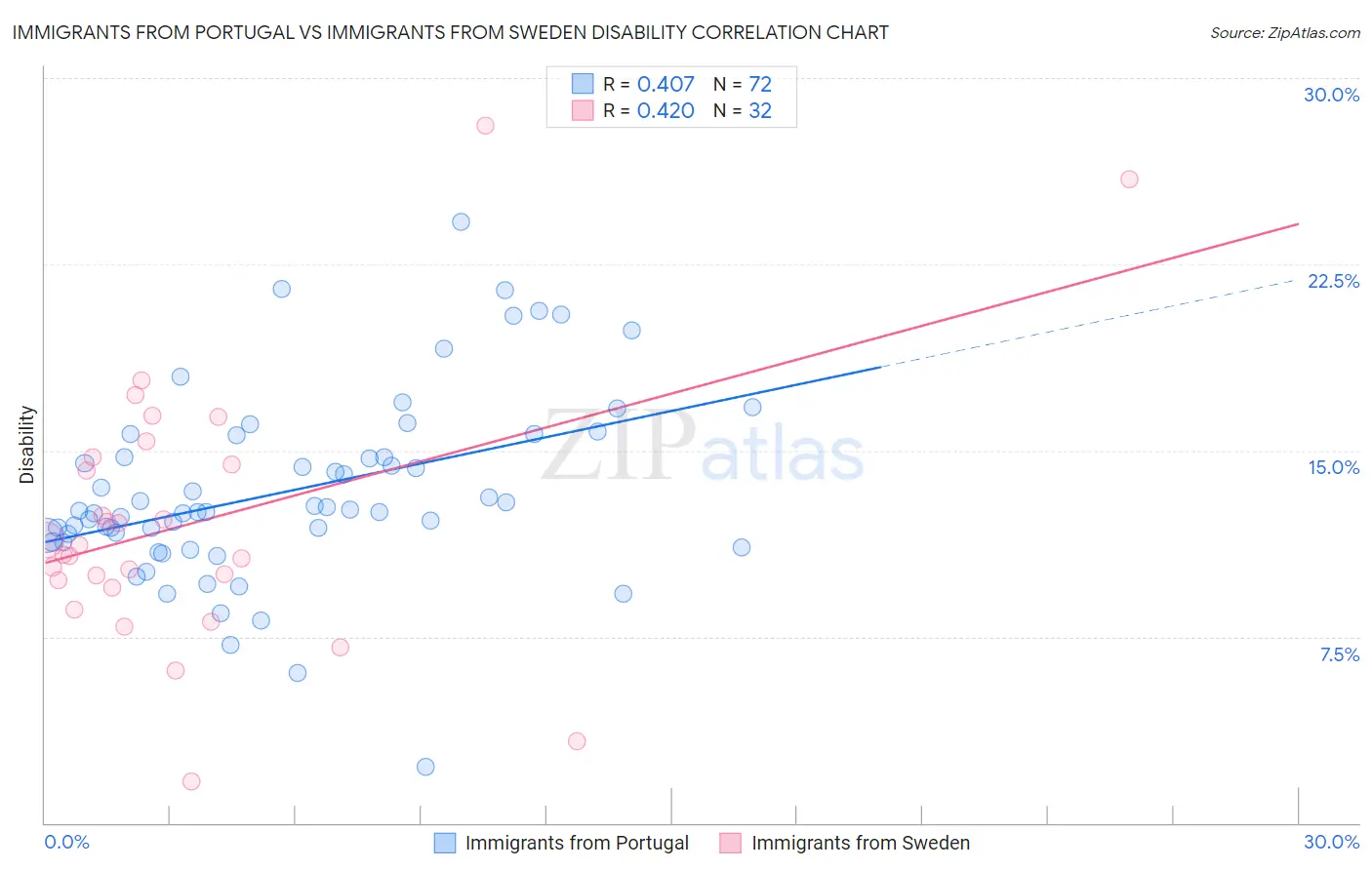 Immigrants from Portugal vs Immigrants from Sweden Disability
