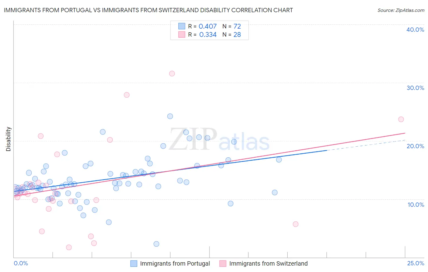 Immigrants from Portugal vs Immigrants from Switzerland Disability