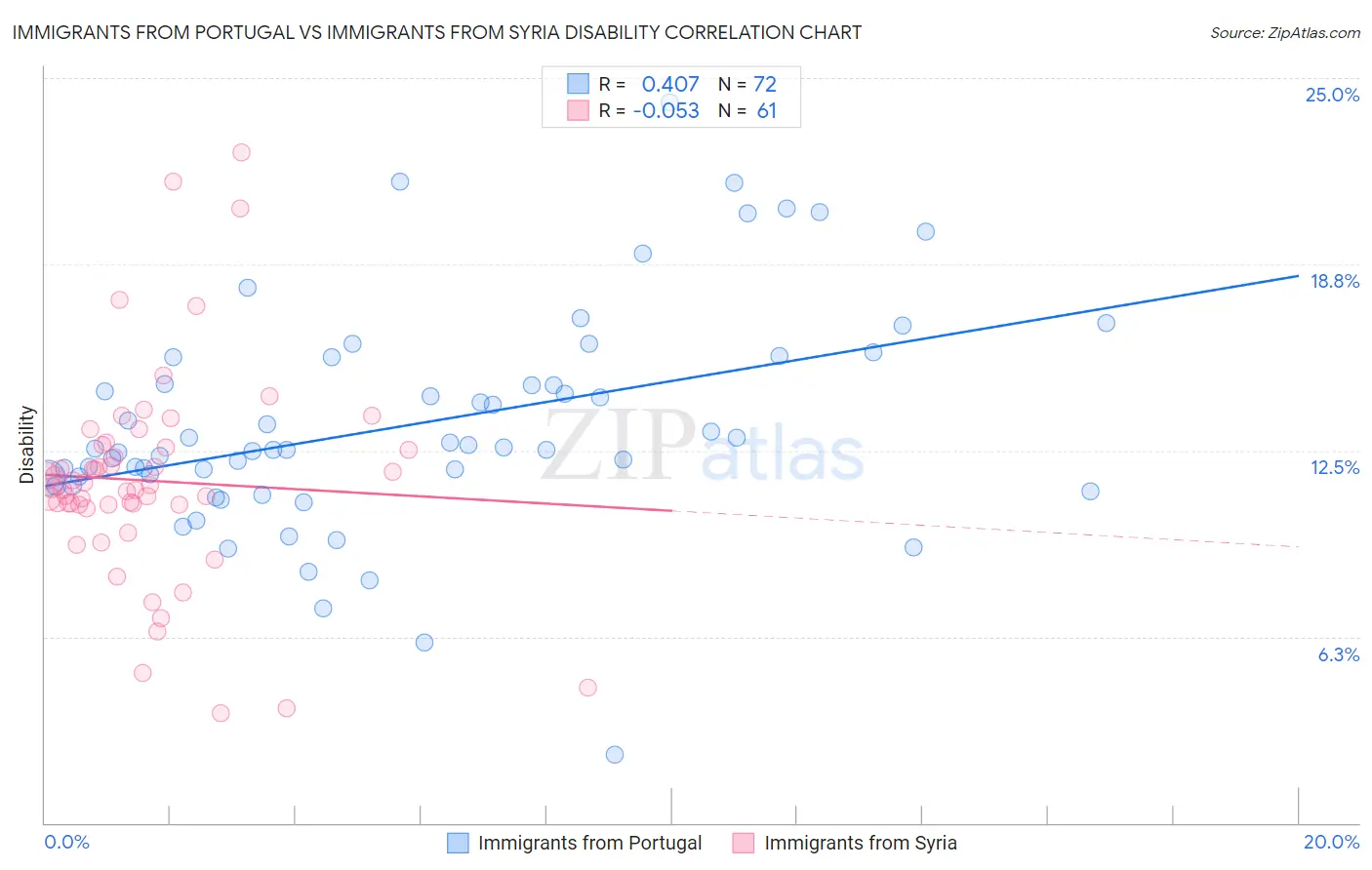 Immigrants from Portugal vs Immigrants from Syria Disability