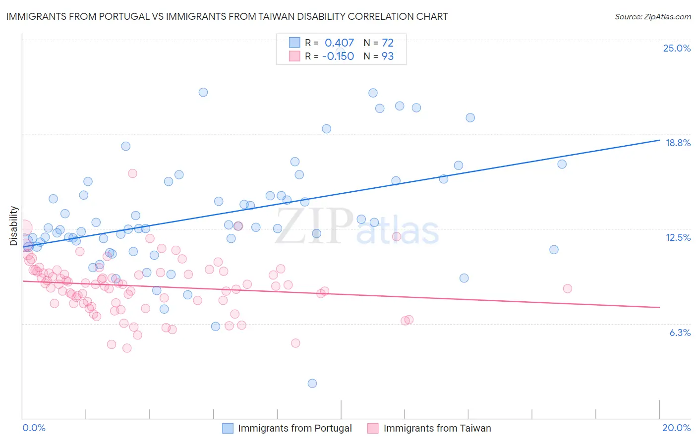 Immigrants from Portugal vs Immigrants from Taiwan Disability