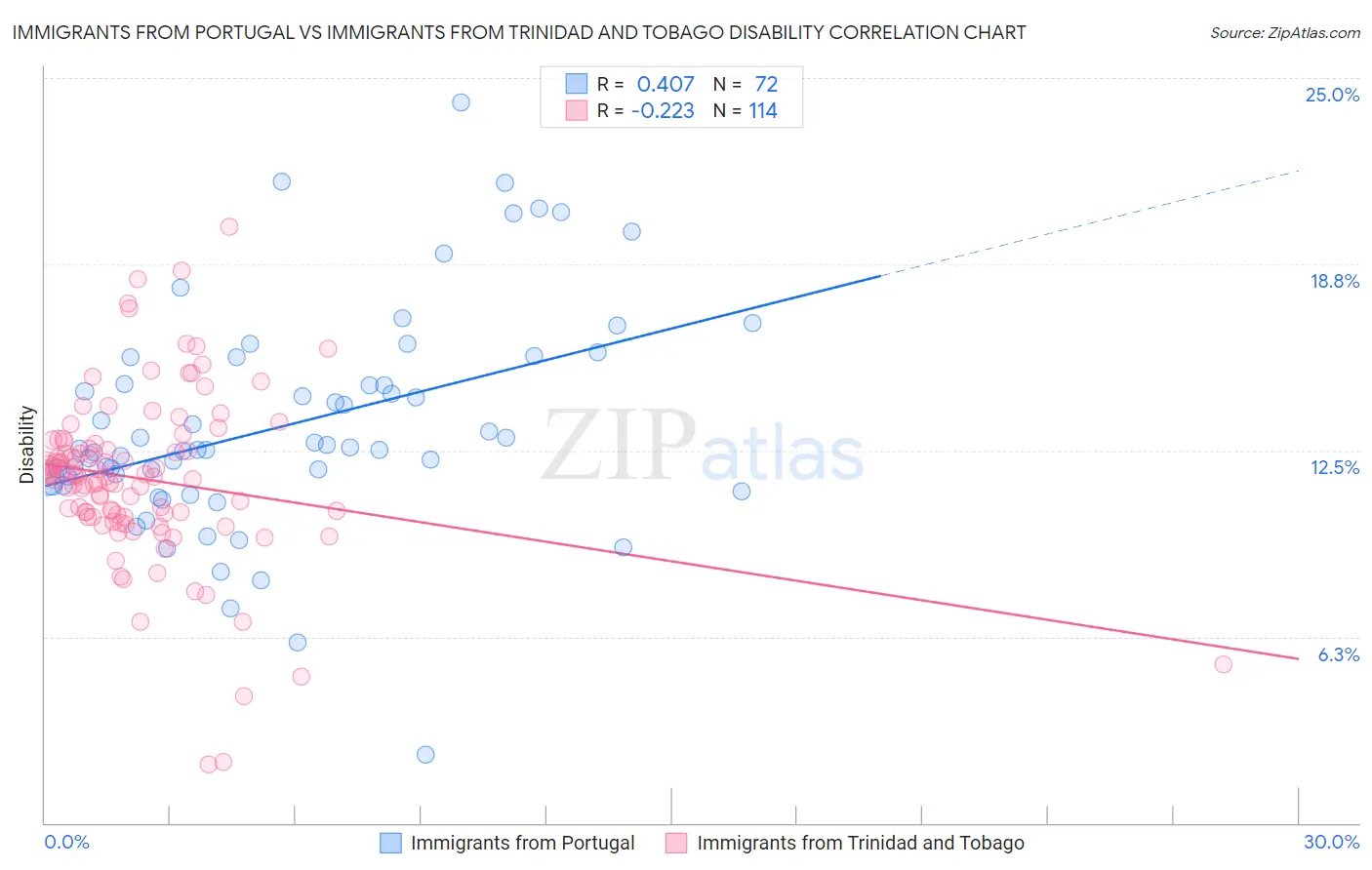 Immigrants from Portugal vs Immigrants from Trinidad and Tobago Disability