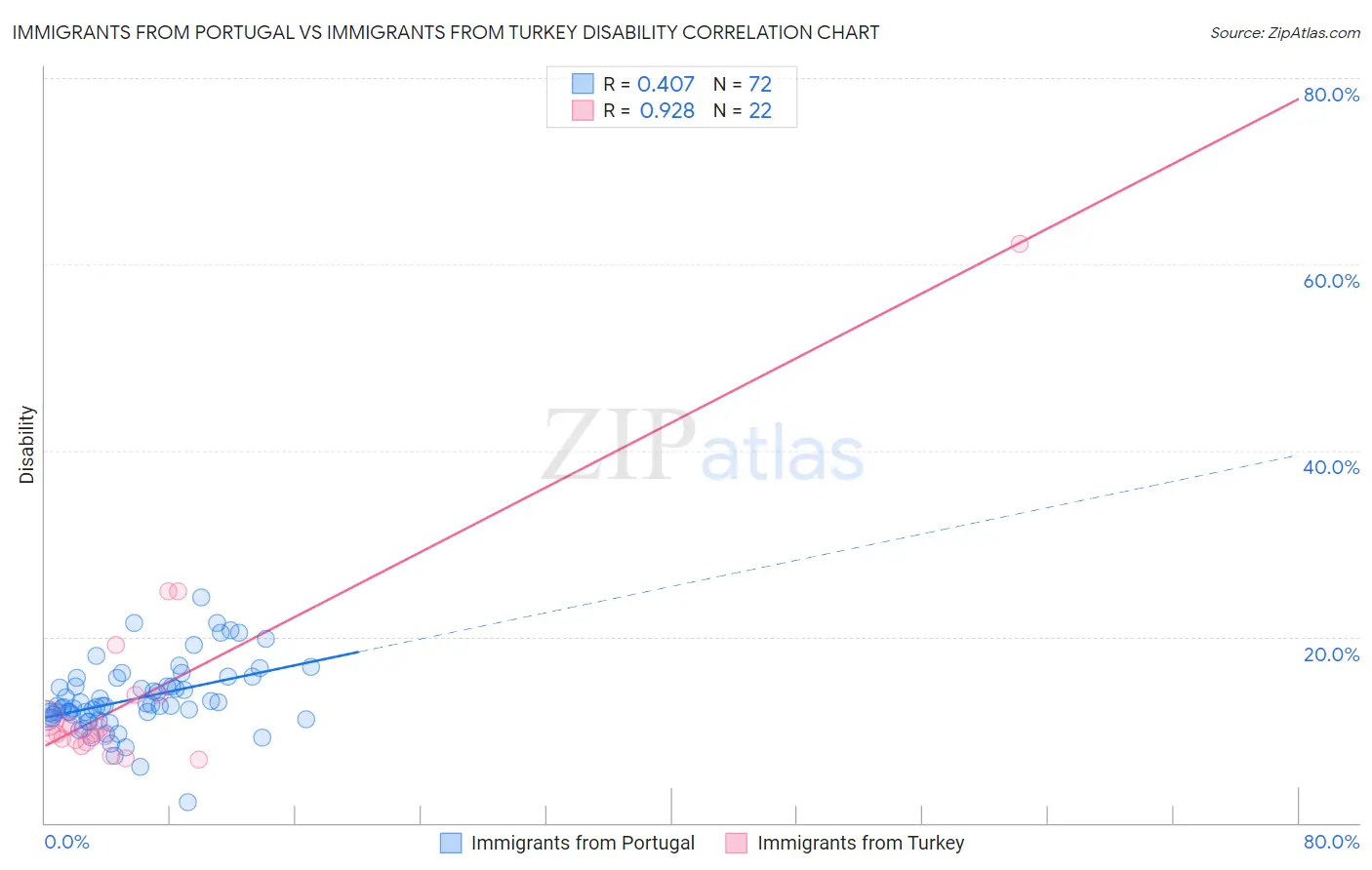 Immigrants from Portugal vs Immigrants from Turkey Disability