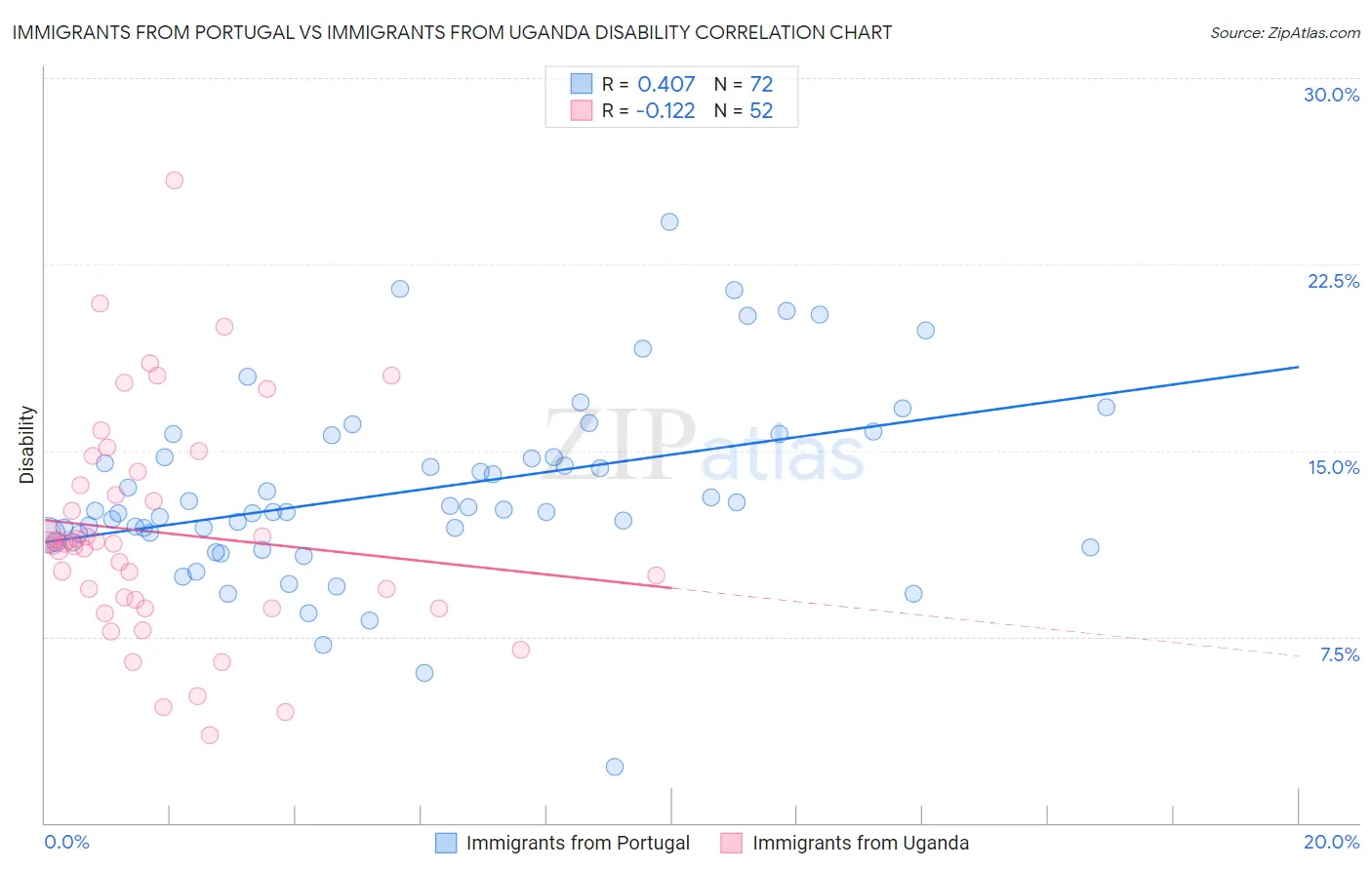 Immigrants from Portugal vs Immigrants from Uganda Disability
