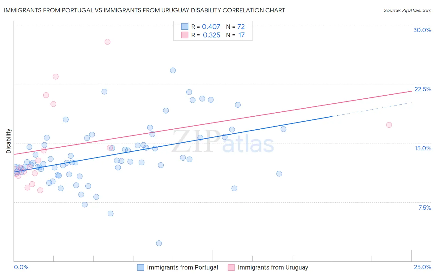 Immigrants from Portugal vs Immigrants from Uruguay Disability