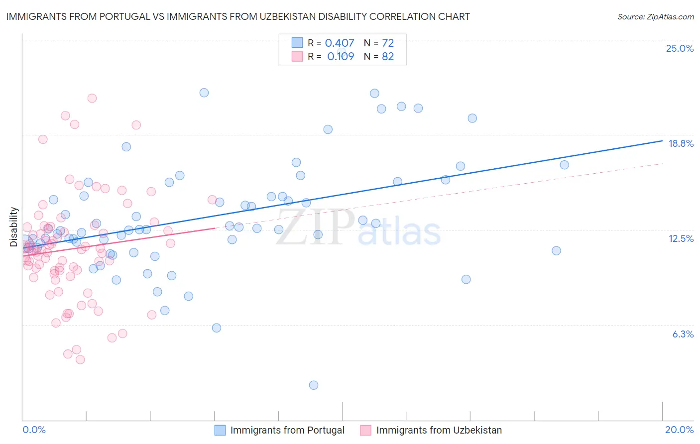 Immigrants from Portugal vs Immigrants from Uzbekistan Disability