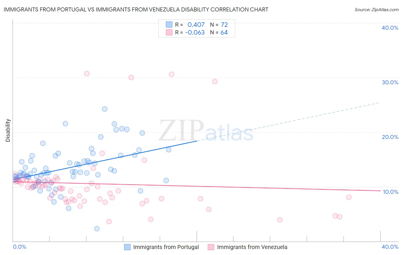 Immigrants from Portugal vs Immigrants from Venezuela Disability