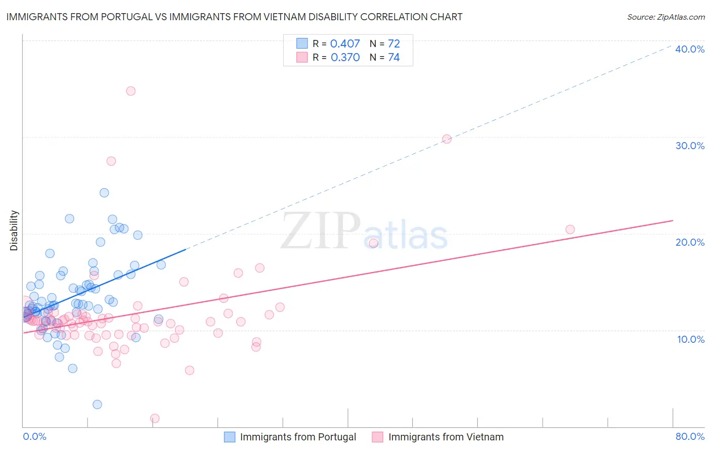Immigrants from Portugal vs Immigrants from Vietnam Disability
