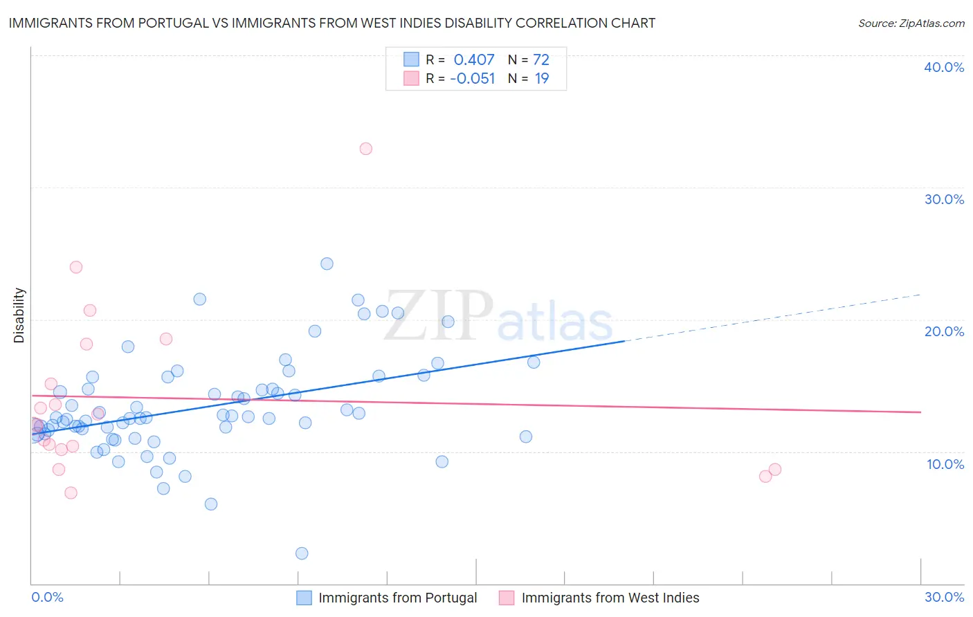 Immigrants from Portugal vs Immigrants from West Indies Disability