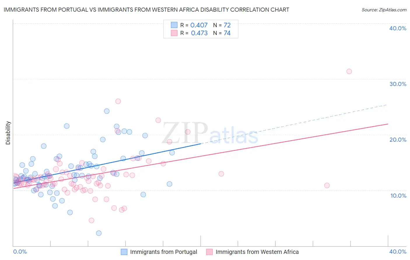 Immigrants from Portugal vs Immigrants from Western Africa Disability